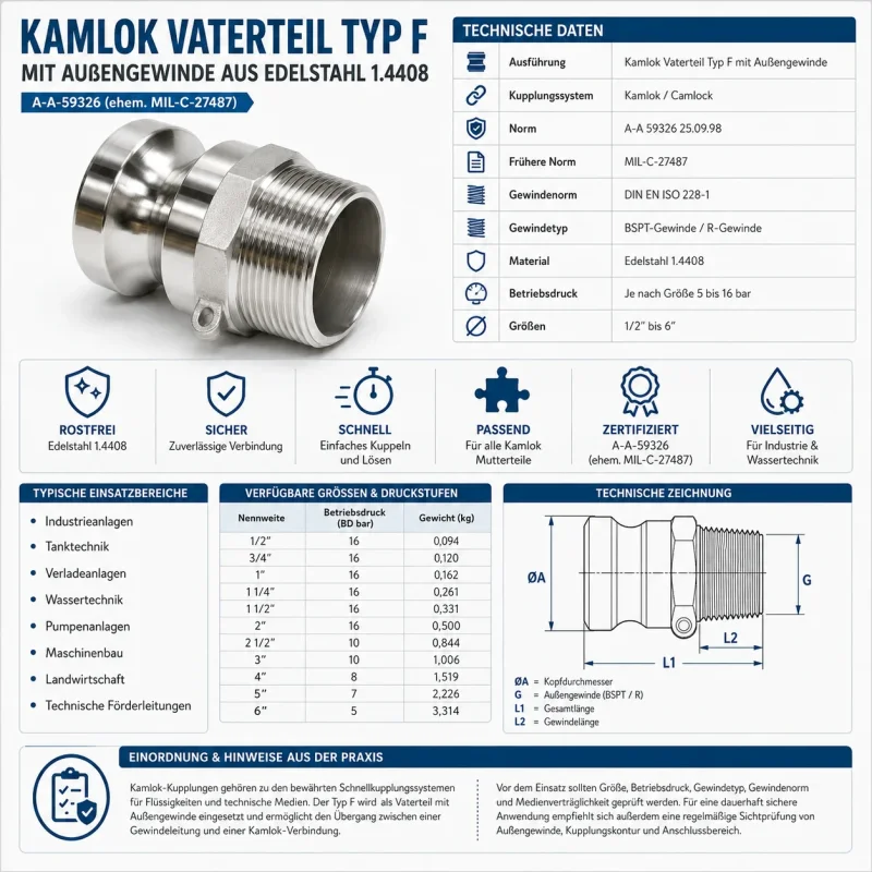 Technisches Datenblatt zum Kamlok Vaterteil Typ F aus Edelstahl 1.4408 mit BSPT-Außengewinde und R-Gewinde, Druckstufen, Größen und Einsatzbereichen.